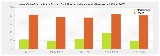 La Brigue : Evolution des naissances et décès entre 1968 et 2007